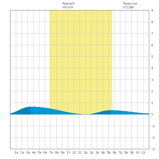 Perky tide chart for Wednesday, November 29, 2023