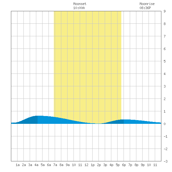 Perky tide chart for Thursday, November 30, 2023