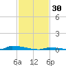 Perky tide chart for Thursday, November 30, 2023