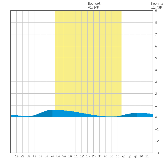 Perky tide chart for Friday, November 3, 2023