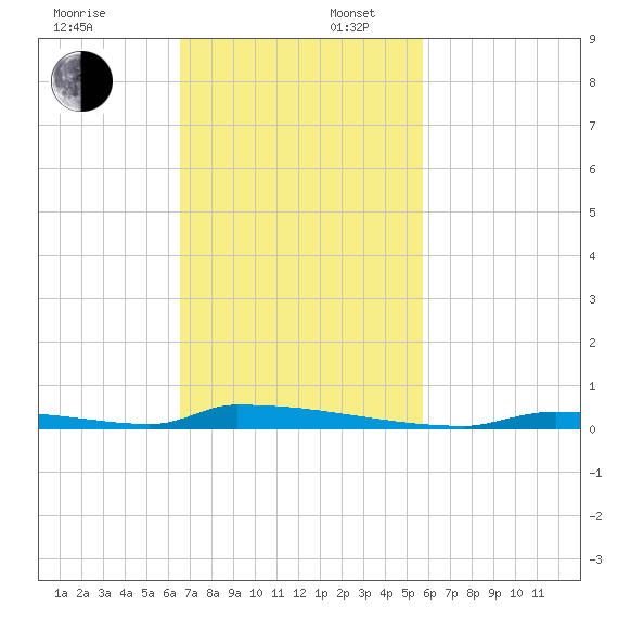 Perky tide chart for Sunday, November 5, 2023