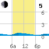 Perky tide chart for Sunday, November 5, 2023