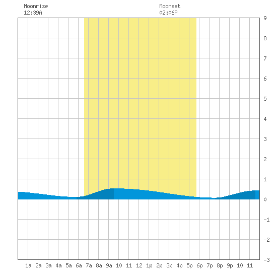 Perky tide chart for Monday, November 6, 2023