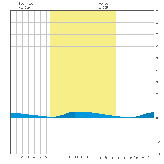 Perky tide chart for Tuesday, November 7, 2023
