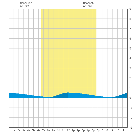 Perky tide chart for Wednesday, November 8, 2023