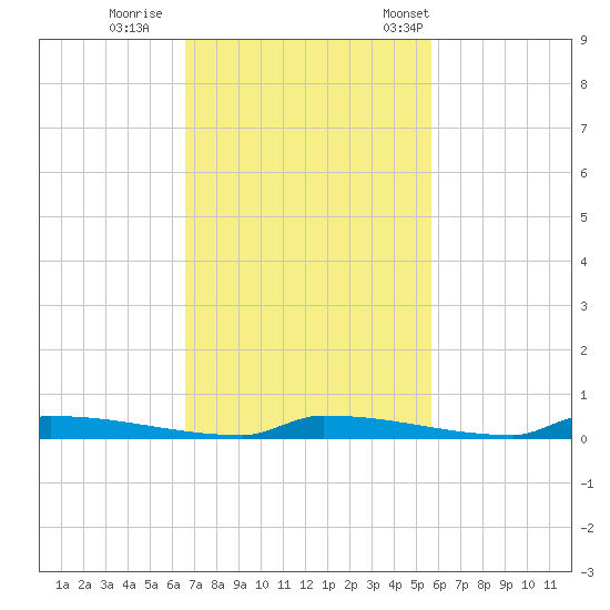 Perky tide chart for Thursday, November 9, 2023