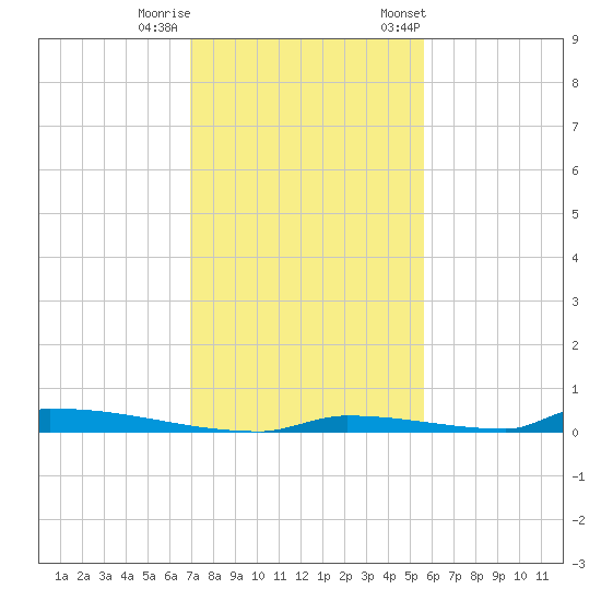Perky tide chart for Sunday, December 10, 2023