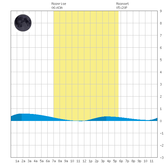 Perky tide chart for Tuesday, December 12, 2023