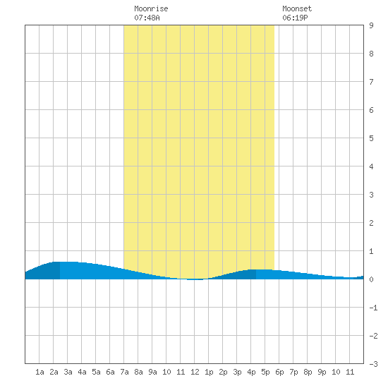 Perky tide chart for Wednesday, December 13, 2023