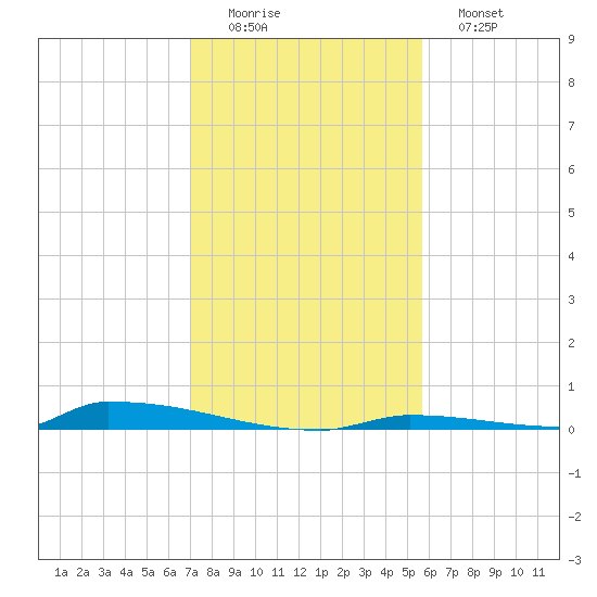 Perky tide chart for Thursday, December 14, 2023