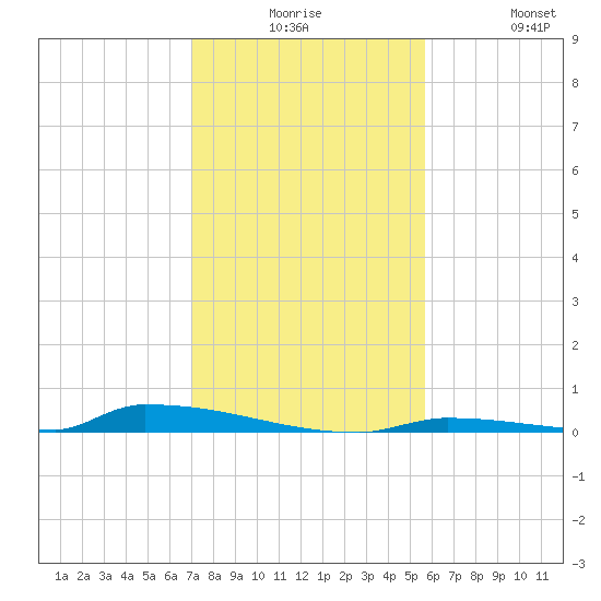 Perky tide chart for Saturday, December 16, 2023