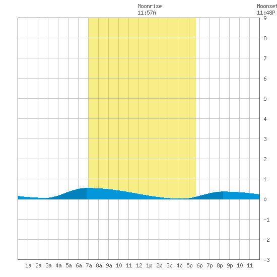 Perky tide chart for Monday, December 18, 2023