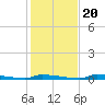 Perky tide chart for Wednesday, December 20, 2023