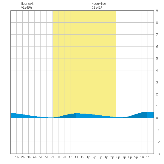 Perky tide chart for Thursday, December 21, 2023