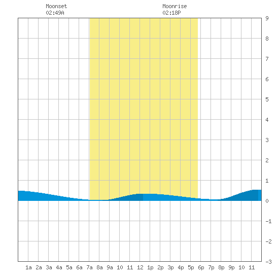 Perky tide chart for Friday, December 22, 2023