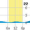 Perky tide chart for Friday, December 22, 2023