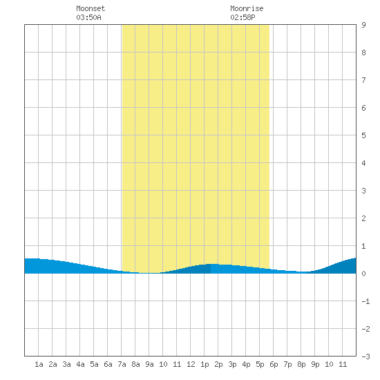 Perky tide chart for Saturday, December 23, 2023