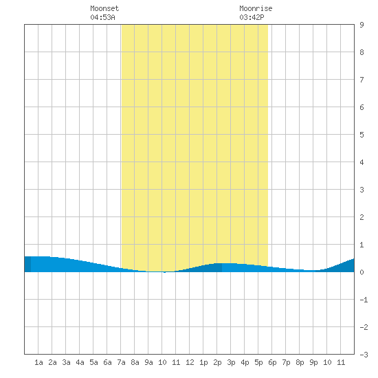 Perky tide chart for Sunday, December 24, 2023