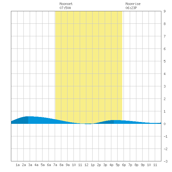 Perky tide chart for Wednesday, December 27, 2023