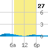Perky tide chart for Wednesday, December 27, 2023