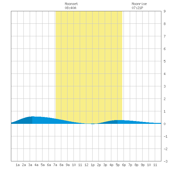 Perky tide chart for Thursday, December 28, 2023