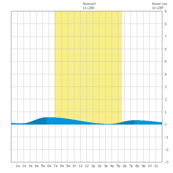 Perky tide chart for Saturday, December 2, 2023