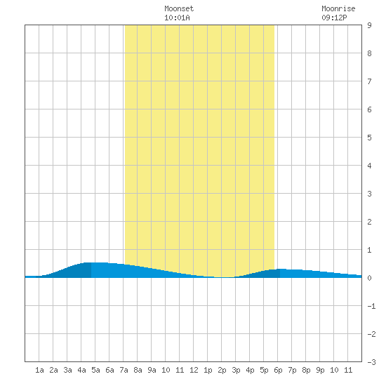 Perky tide chart for Saturday, December 30, 2023