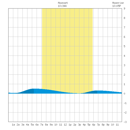 Perky tide chart for Sunday, December 31, 2023
