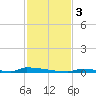 Perky tide chart for Sunday, December 3, 2023