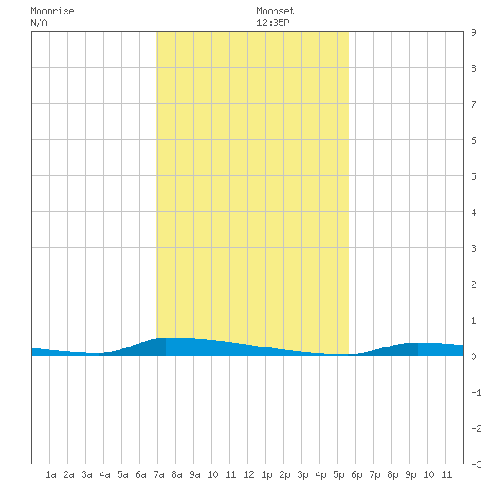 Perky tide chart for Monday, December 4, 2023