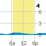 Perky tide chart for Monday, December 4, 2023
