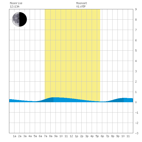 Perky tide chart for Tuesday, December 5, 2023