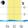 Perky tide chart for Tuesday, December 5, 2023