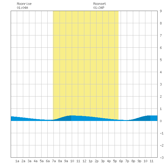 Perky tide chart for Wednesday, December 6, 2023