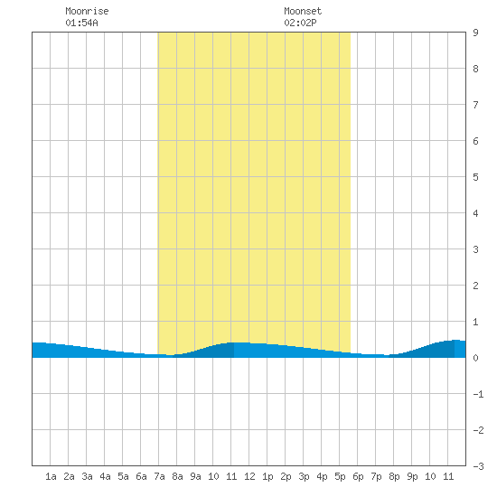 Perky tide chart for Thursday, December 7, 2023