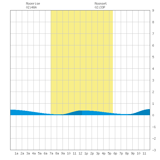 Perky tide chart for Friday, December 8, 2023