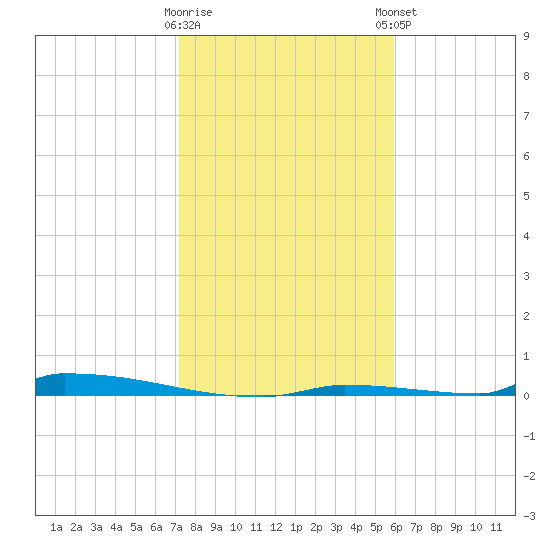 Perky tide chart for Wednesday, January 10, 2024