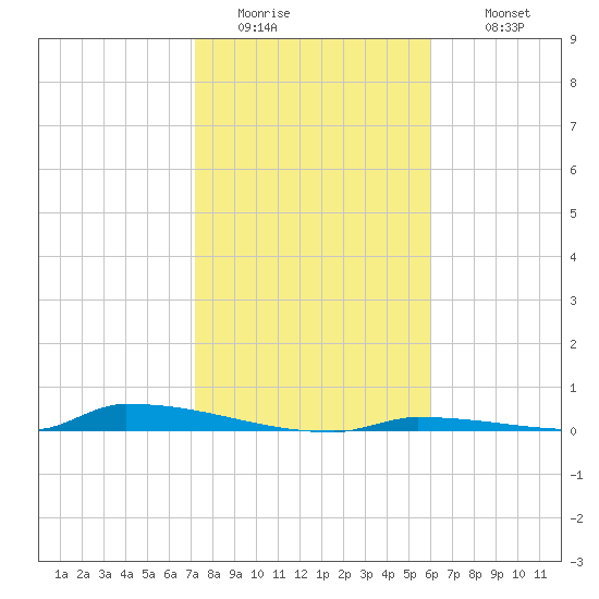 Perky tide chart for Saturday, January 13, 2024
