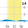 Perky tide chart for Sunday, January 14, 2024