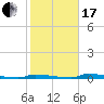 Perky tide chart for Wednesday, January 17, 2024