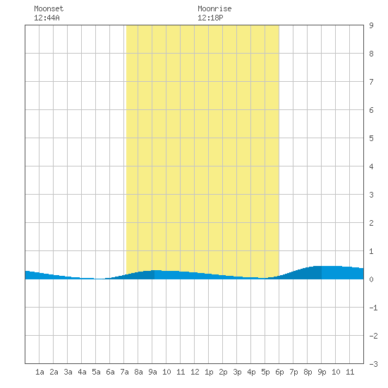 Perky tide chart for Thursday, January 18, 2024