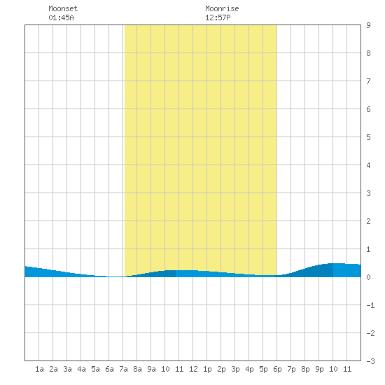 Perky tide chart for Friday, January 19, 2024