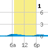 Perky tide chart for Monday, January 1, 2024
