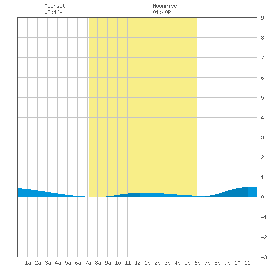 Perky tide chart for Saturday, January 20, 2024