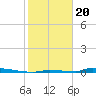 Perky tide chart for Saturday, January 20, 2024