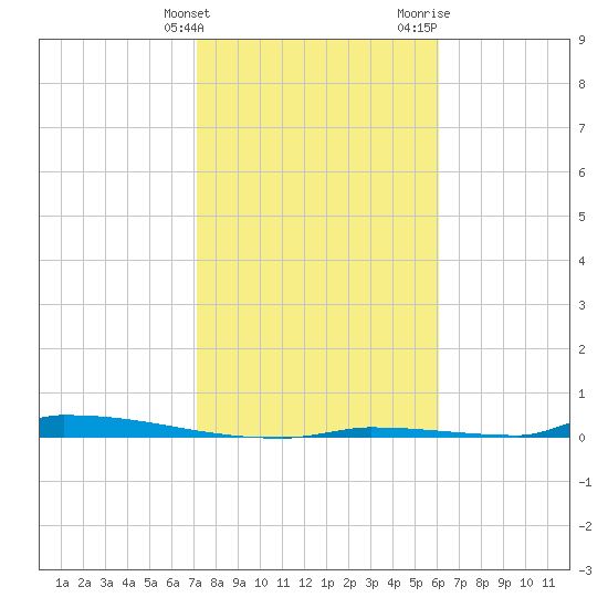 Perky tide chart for Tuesday, January 23, 2024