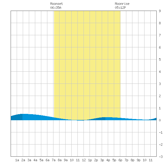 Perky tide chart for Wednesday, January 24, 2024