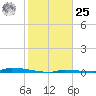 Perky tide chart for Thursday, January 25, 2024