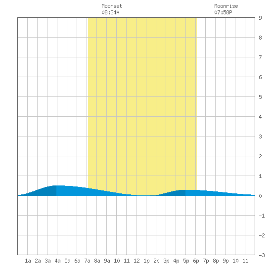 Perky tide chart for Saturday, January 27, 2024