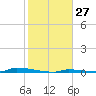 Perky tide chart for Saturday, January 27, 2024